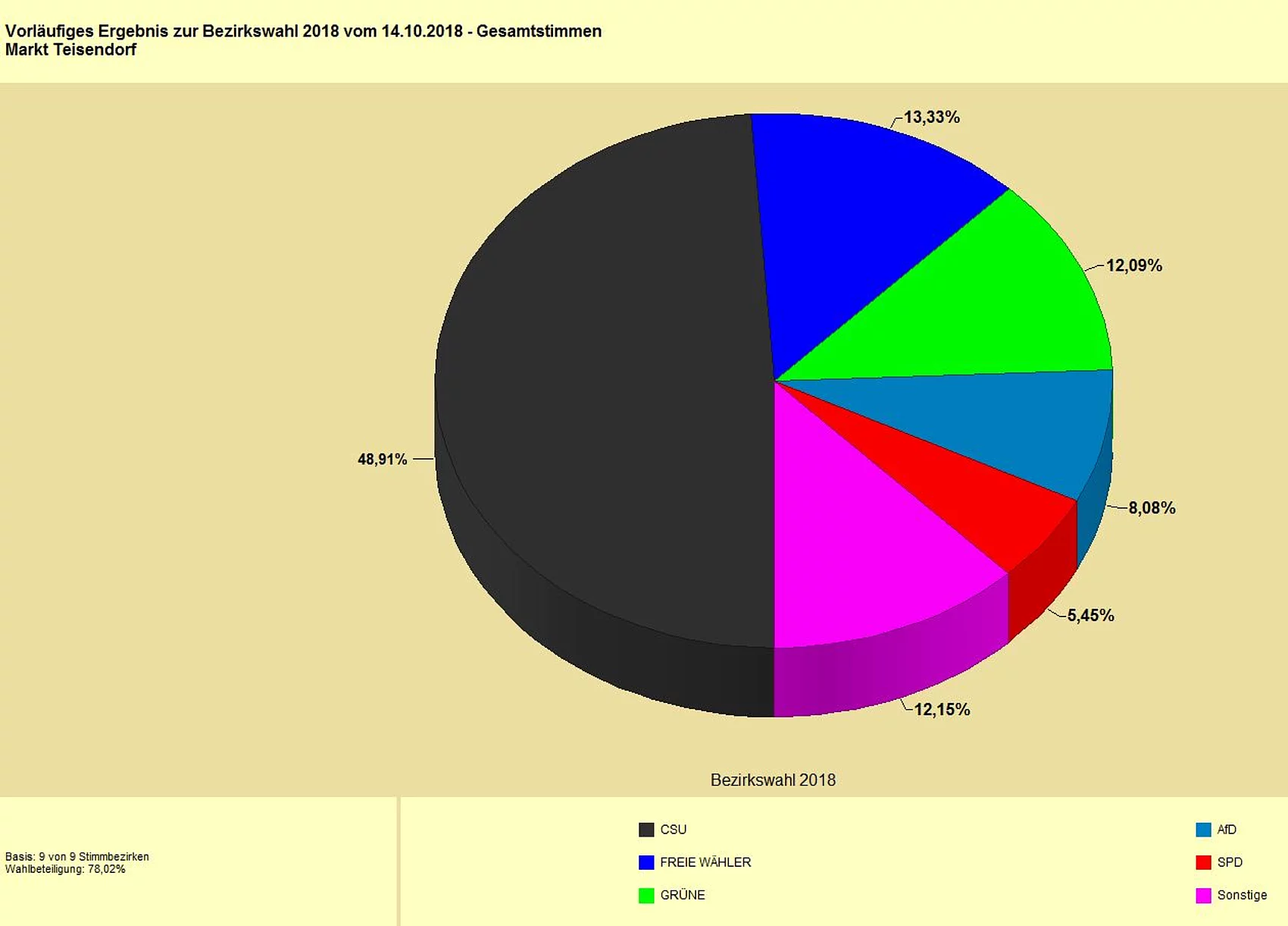 Ergebnise der Bezirkswahl 2018